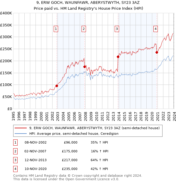 9, ERW GOCH, WAUNFAWR, ABERYSTWYTH, SY23 3AZ: Price paid vs HM Land Registry's House Price Index