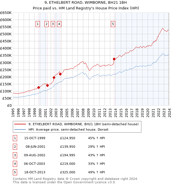 9, ETHELBERT ROAD, WIMBORNE, BH21 1BH: Price paid vs HM Land Registry's House Price Index