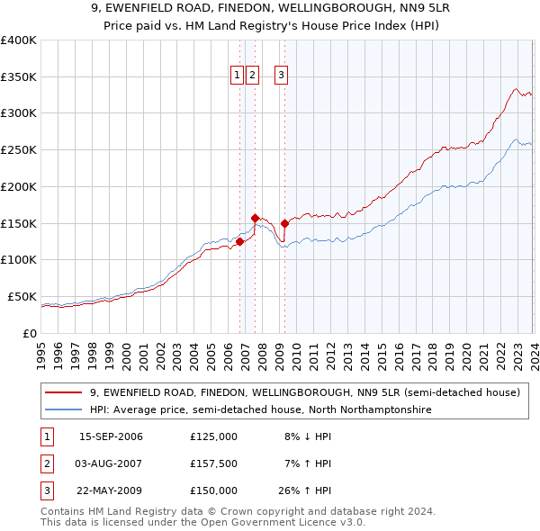 9, EWENFIELD ROAD, FINEDON, WELLINGBOROUGH, NN9 5LR: Price paid vs HM Land Registry's House Price Index