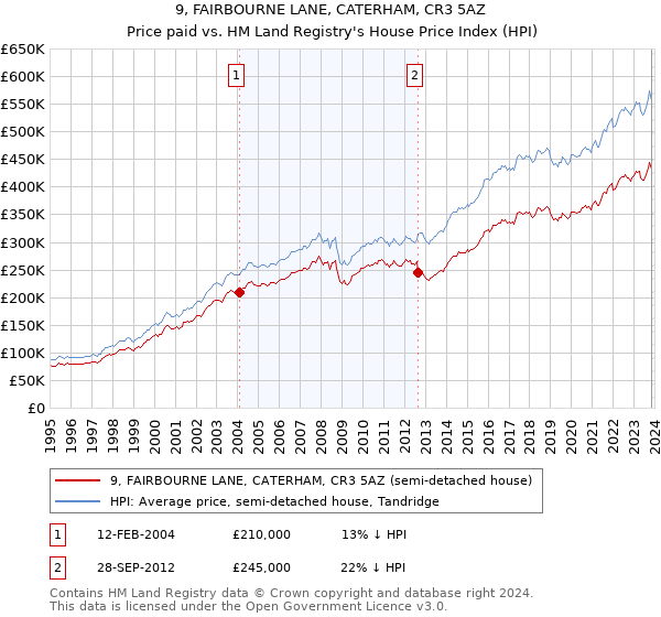 9, FAIRBOURNE LANE, CATERHAM, CR3 5AZ: Price paid vs HM Land Registry's House Price Index