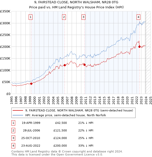 9, FAIRSTEAD CLOSE, NORTH WALSHAM, NR28 0TG: Price paid vs HM Land Registry's House Price Index