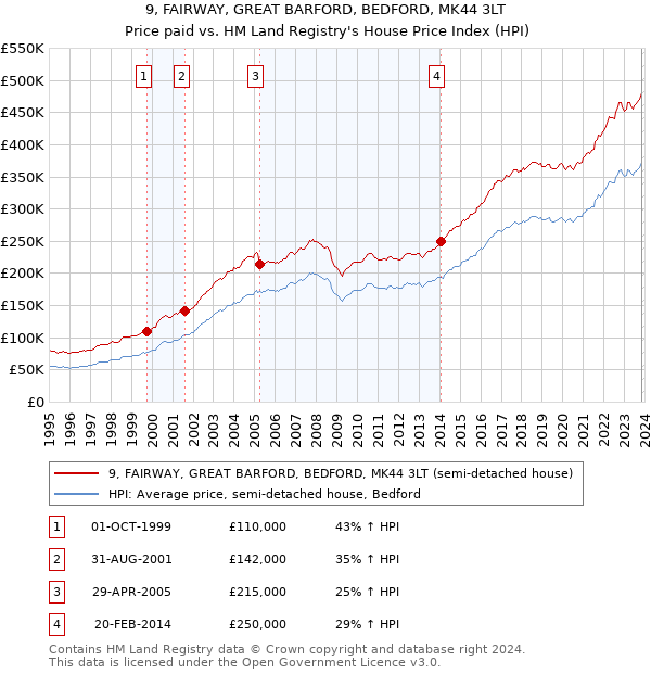 9, FAIRWAY, GREAT BARFORD, BEDFORD, MK44 3LT: Price paid vs HM Land Registry's House Price Index