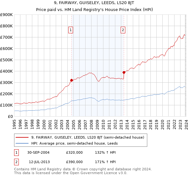 9, FAIRWAY, GUISELEY, LEEDS, LS20 8JT: Price paid vs HM Land Registry's House Price Index