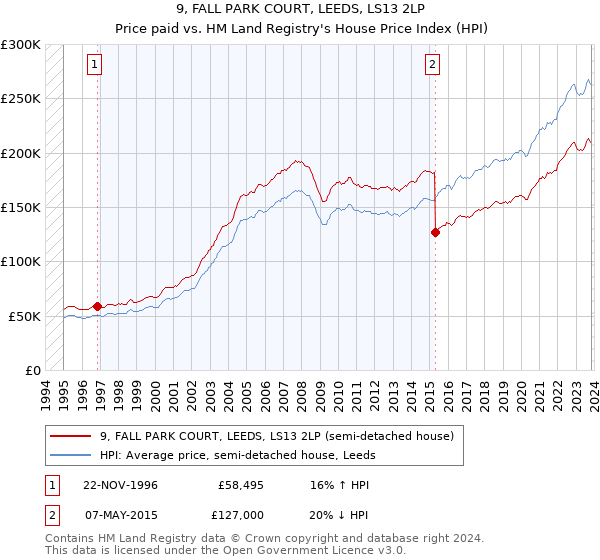 9, FALL PARK COURT, LEEDS, LS13 2LP: Price paid vs HM Land Registry's House Price Index