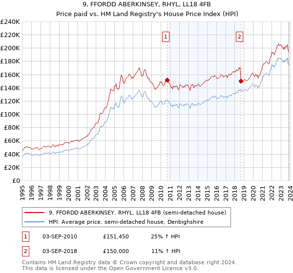 9, FFORDD ABERKINSEY, RHYL, LL18 4FB: Price paid vs HM Land Registry's House Price Index