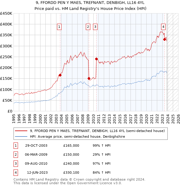 9, FFORDD PEN Y MAES, TREFNANT, DENBIGH, LL16 4YL: Price paid vs HM Land Registry's House Price Index