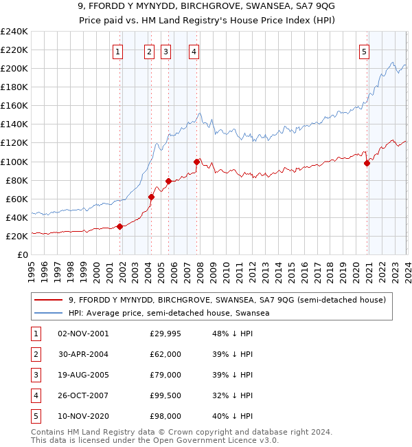 9, FFORDD Y MYNYDD, BIRCHGROVE, SWANSEA, SA7 9QG: Price paid vs HM Land Registry's House Price Index