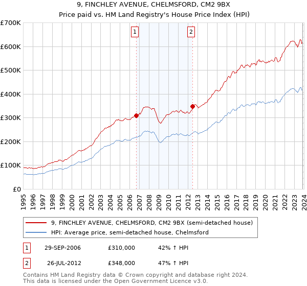 9, FINCHLEY AVENUE, CHELMSFORD, CM2 9BX: Price paid vs HM Land Registry's House Price Index