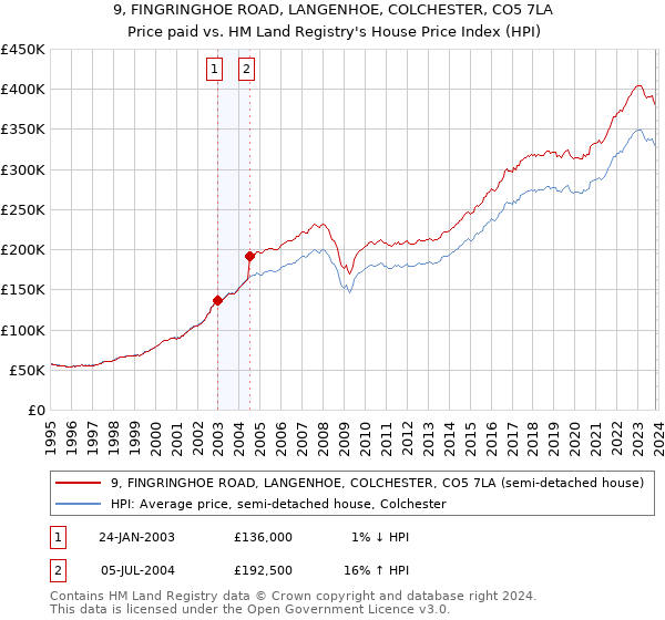 9, FINGRINGHOE ROAD, LANGENHOE, COLCHESTER, CO5 7LA: Price paid vs HM Land Registry's House Price Index