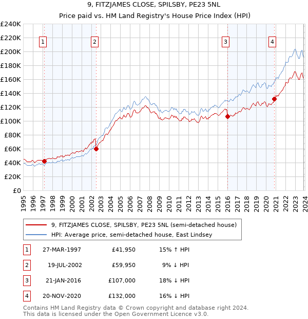 9, FITZJAMES CLOSE, SPILSBY, PE23 5NL: Price paid vs HM Land Registry's House Price Index