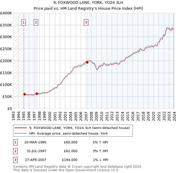 9, FOXWOOD LANE, YORK, YO24 3LH: Price paid vs HM Land Registry's House Price Index