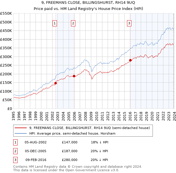 9, FREEMANS CLOSE, BILLINGSHURST, RH14 9UQ: Price paid vs HM Land Registry's House Price Index