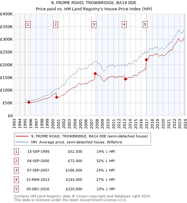 9, FROME ROAD, TROWBRIDGE, BA14 0DE: Price paid vs HM Land Registry's House Price Index