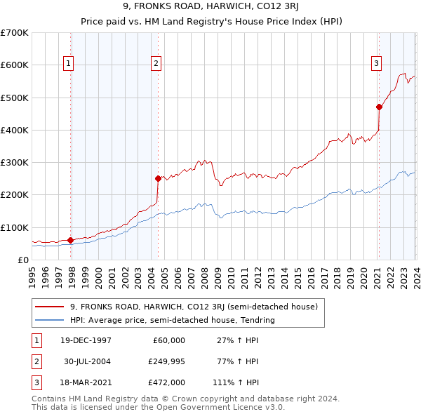 9, FRONKS ROAD, HARWICH, CO12 3RJ: Price paid vs HM Land Registry's House Price Index