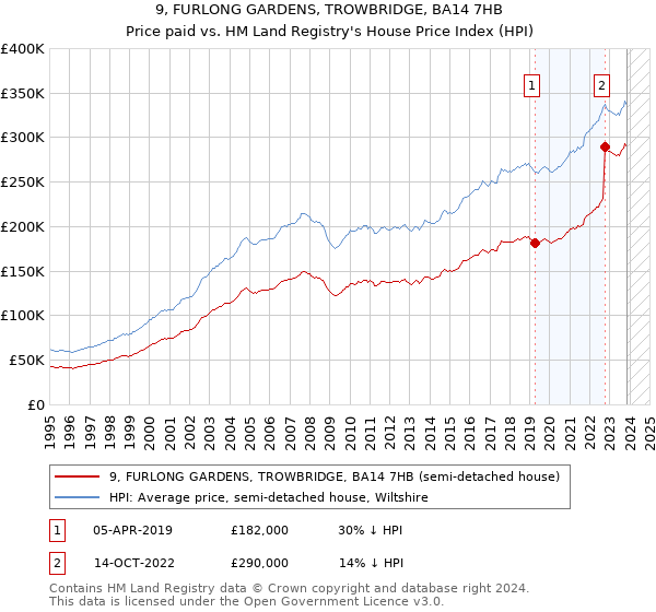 9, FURLONG GARDENS, TROWBRIDGE, BA14 7HB: Price paid vs HM Land Registry's House Price Index