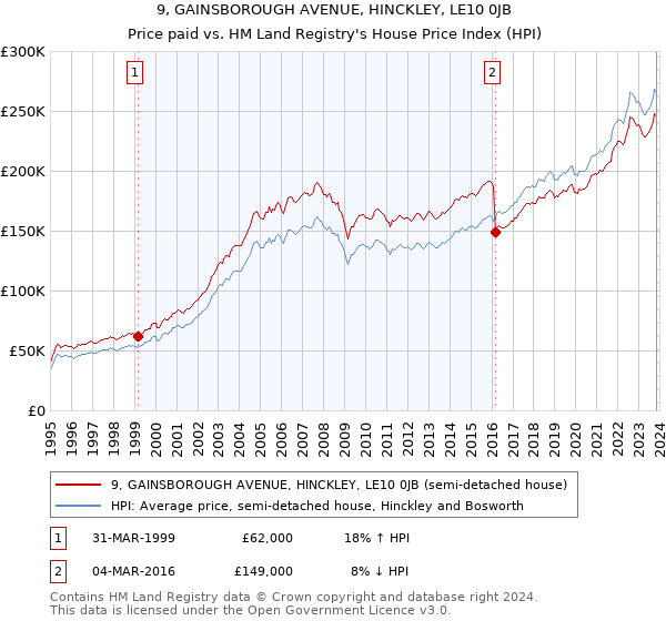 9, GAINSBOROUGH AVENUE, HINCKLEY, LE10 0JB: Price paid vs HM Land Registry's House Price Index