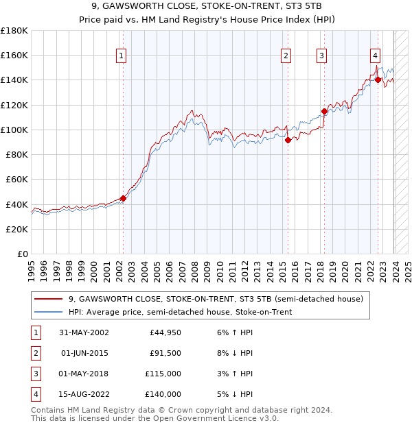 9, GAWSWORTH CLOSE, STOKE-ON-TRENT, ST3 5TB: Price paid vs HM Land Registry's House Price Index