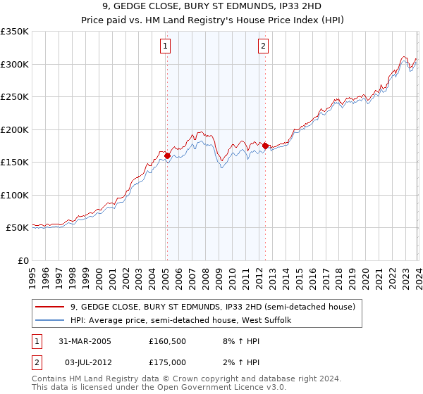 9, GEDGE CLOSE, BURY ST EDMUNDS, IP33 2HD: Price paid vs HM Land Registry's House Price Index