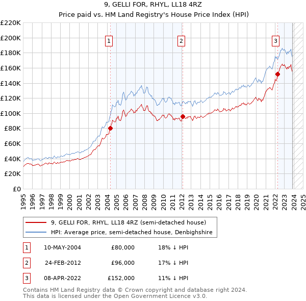 9, GELLI FOR, RHYL, LL18 4RZ: Price paid vs HM Land Registry's House Price Index