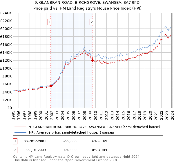 9, GLANBRAN ROAD, BIRCHGROVE, SWANSEA, SA7 9PD: Price paid vs HM Land Registry's House Price Index