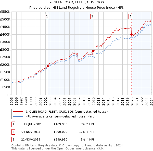 9, GLEN ROAD, FLEET, GU51 3QS: Price paid vs HM Land Registry's House Price Index