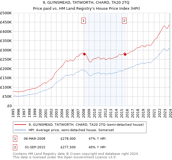 9, GLYNSMEAD, TATWORTH, CHARD, TA20 2TQ: Price paid vs HM Land Registry's House Price Index