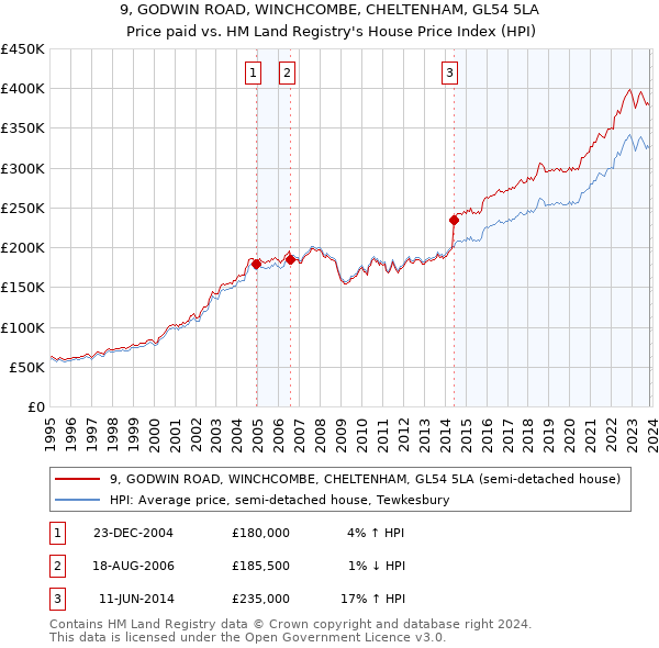 9, GODWIN ROAD, WINCHCOMBE, CHELTENHAM, GL54 5LA: Price paid vs HM Land Registry's House Price Index