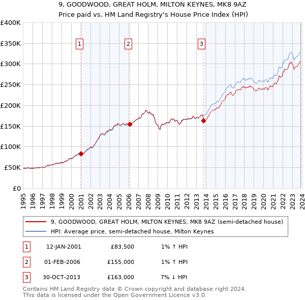 9, GOODWOOD, GREAT HOLM, MILTON KEYNES, MK8 9AZ: Price paid vs HM Land Registry's House Price Index