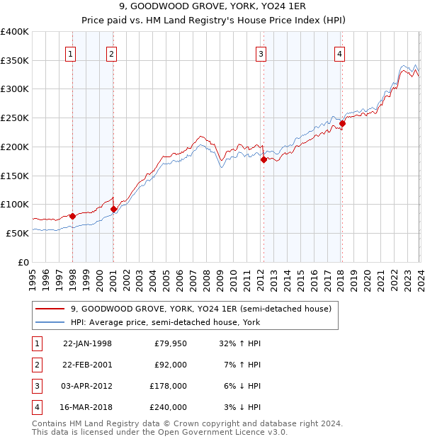 9, GOODWOOD GROVE, YORK, YO24 1ER: Price paid vs HM Land Registry's House Price Index