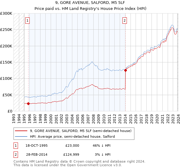 9, GORE AVENUE, SALFORD, M5 5LF: Price paid vs HM Land Registry's House Price Index