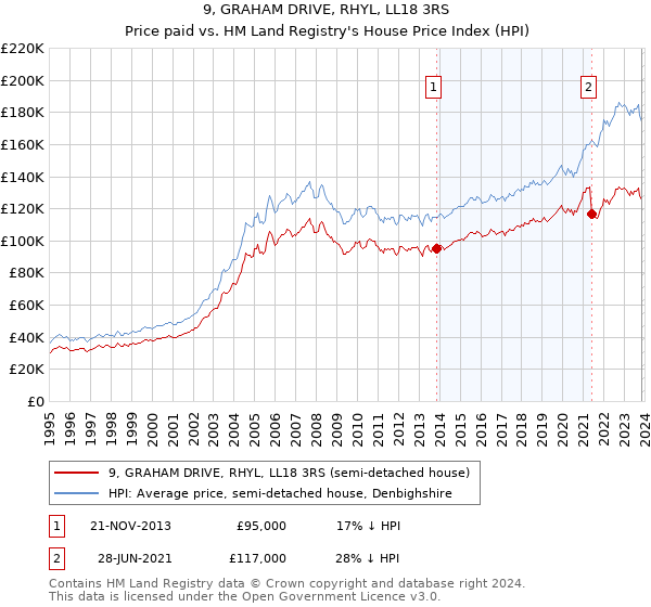 9, GRAHAM DRIVE, RHYL, LL18 3RS: Price paid vs HM Land Registry's House Price Index