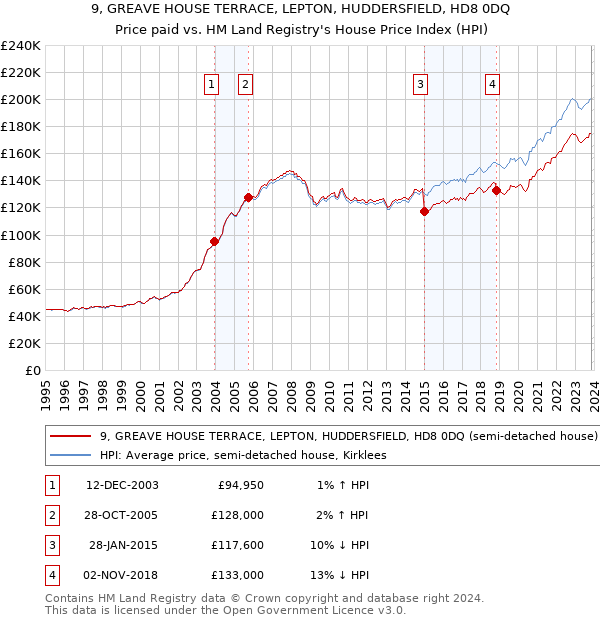 9, GREAVE HOUSE TERRACE, LEPTON, HUDDERSFIELD, HD8 0DQ: Price paid vs HM Land Registry's House Price Index