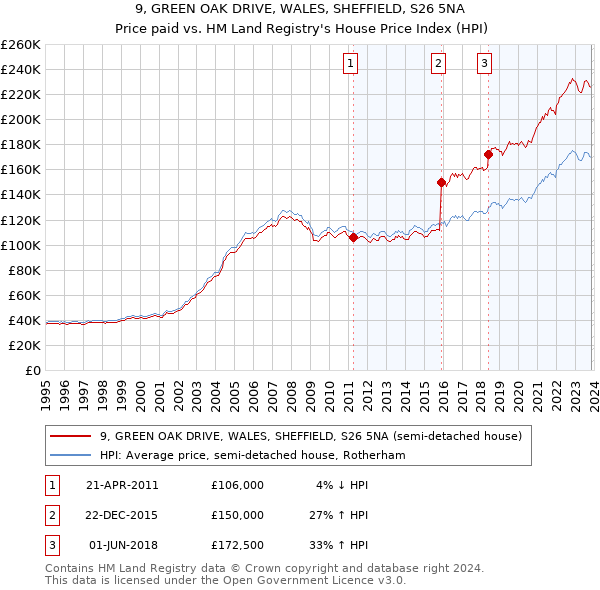 9, GREEN OAK DRIVE, WALES, SHEFFIELD, S26 5NA: Price paid vs HM Land Registry's House Price Index