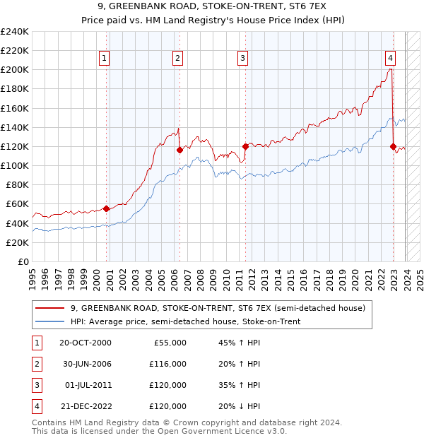 9, GREENBANK ROAD, STOKE-ON-TRENT, ST6 7EX: Price paid vs HM Land Registry's House Price Index