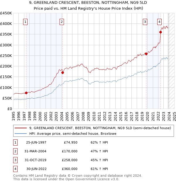 9, GREENLAND CRESCENT, BEESTON, NOTTINGHAM, NG9 5LD: Price paid vs HM Land Registry's House Price Index