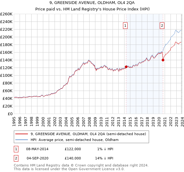 9, GREENSIDE AVENUE, OLDHAM, OL4 2QA: Price paid vs HM Land Registry's House Price Index