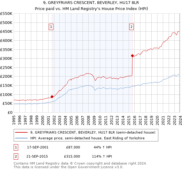 9, GREYFRIARS CRESCENT, BEVERLEY, HU17 8LR: Price paid vs HM Land Registry's House Price Index