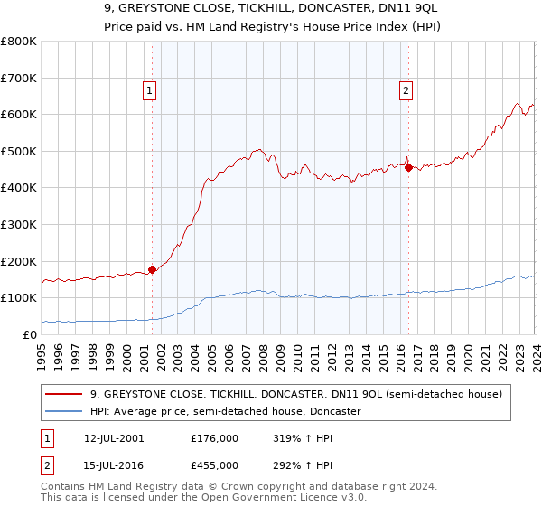 9, GREYSTONE CLOSE, TICKHILL, DONCASTER, DN11 9QL: Price paid vs HM Land Registry's House Price Index