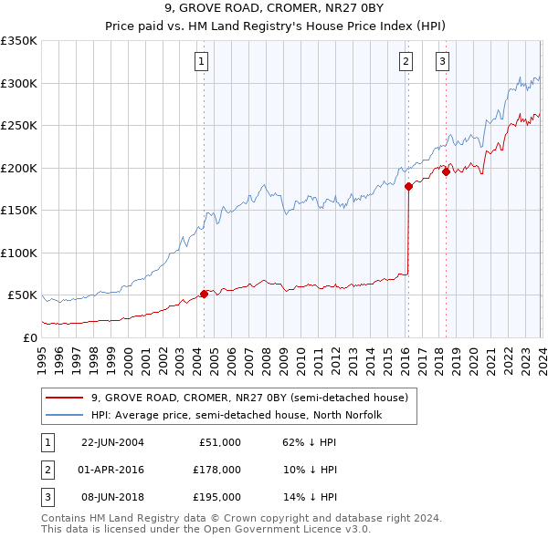 9, GROVE ROAD, CROMER, NR27 0BY: Price paid vs HM Land Registry's House Price Index