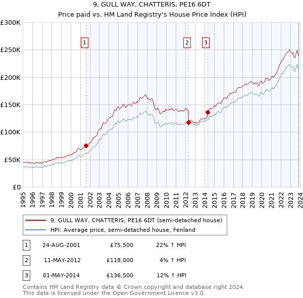 9, GULL WAY, CHATTERIS, PE16 6DT: Price paid vs HM Land Registry's House Price Index