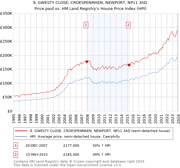 9, GWESTY CLOSE, CROESPENMAEN, NEWPORT, NP11 3AD: Price paid vs HM Land Registry's House Price Index