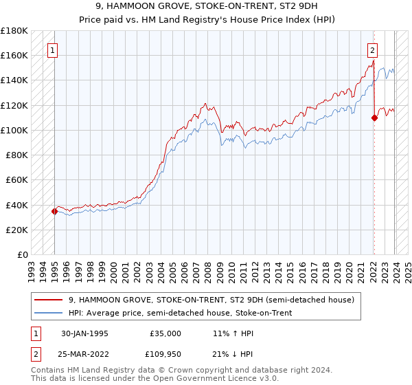 9, HAMMOON GROVE, STOKE-ON-TRENT, ST2 9DH: Price paid vs HM Land Registry's House Price Index