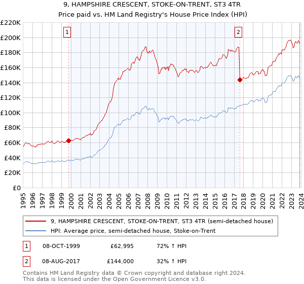 9, HAMPSHIRE CRESCENT, STOKE-ON-TRENT, ST3 4TR: Price paid vs HM Land Registry's House Price Index