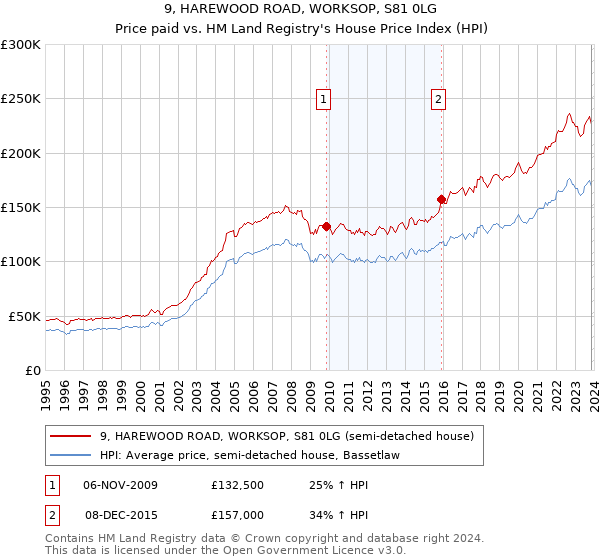 9, HAREWOOD ROAD, WORKSOP, S81 0LG: Price paid vs HM Land Registry's House Price Index