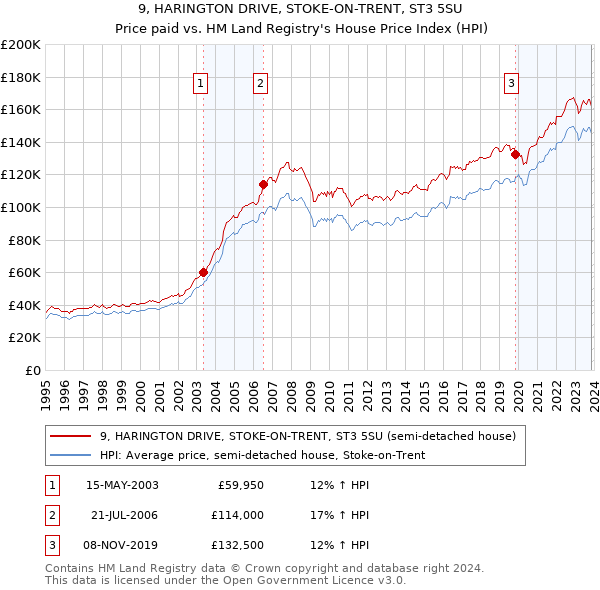 9, HARINGTON DRIVE, STOKE-ON-TRENT, ST3 5SU: Price paid vs HM Land Registry's House Price Index