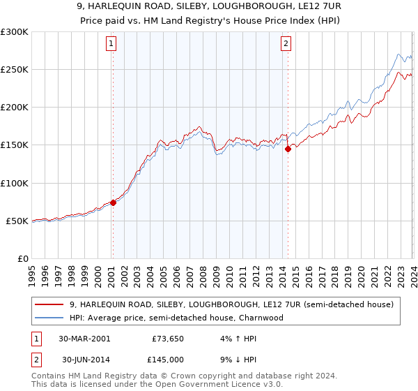 9, HARLEQUIN ROAD, SILEBY, LOUGHBOROUGH, LE12 7UR: Price paid vs HM Land Registry's House Price Index