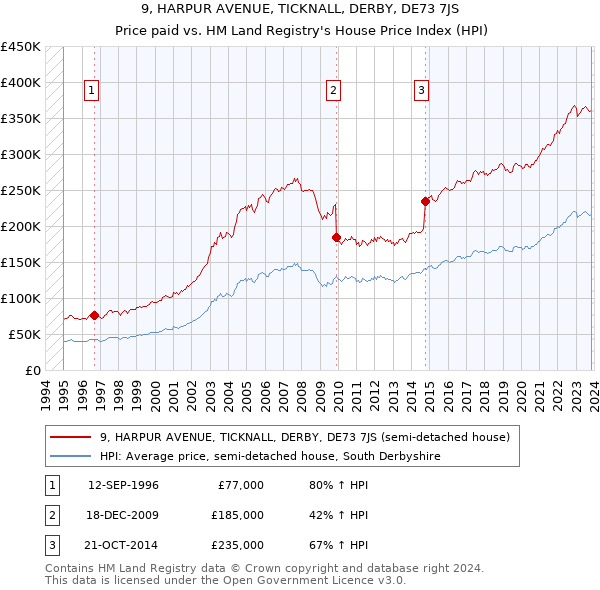 9, HARPUR AVENUE, TICKNALL, DERBY, DE73 7JS: Price paid vs HM Land Registry's House Price Index