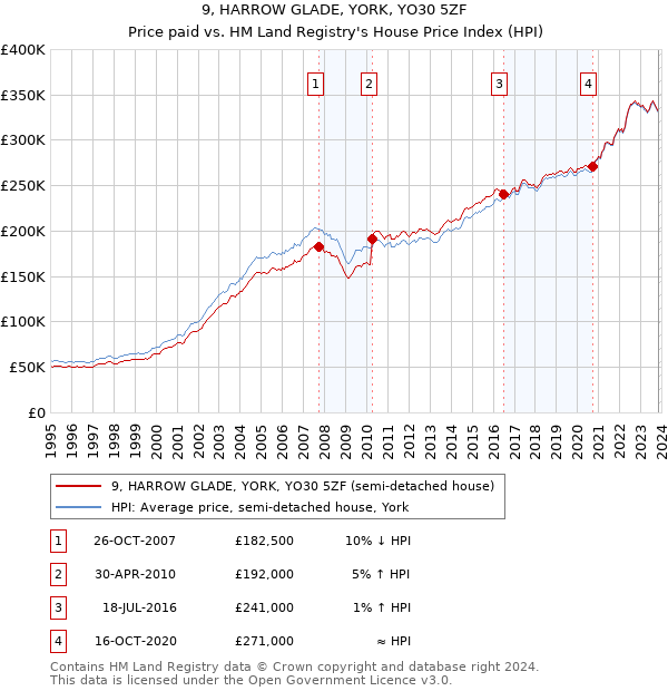 9, HARROW GLADE, YORK, YO30 5ZF: Price paid vs HM Land Registry's House Price Index