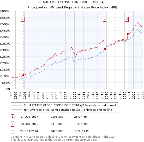 9, HARTFIELD CLOSE, TONBRIDGE, TN10 4JP: Price paid vs HM Land Registry's House Price Index