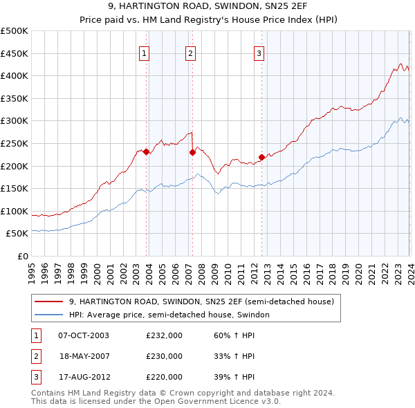 9, HARTINGTON ROAD, SWINDON, SN25 2EF: Price paid vs HM Land Registry's House Price Index